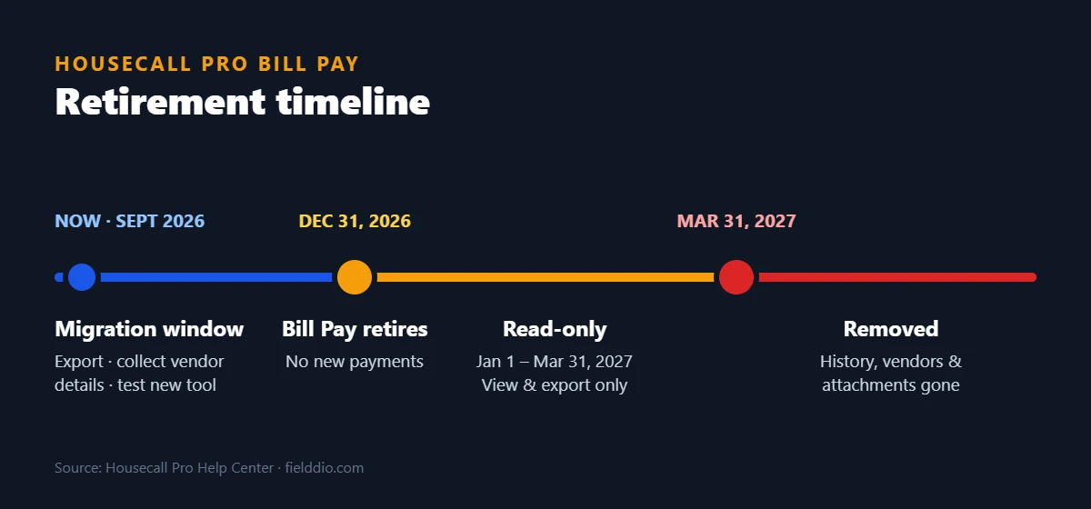 Housecall Pro Bill Pay retirement timeline: retires December 31, 2026, read-only until March 31, 2027